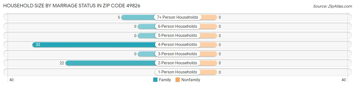 Household Size by Marriage Status in Zip Code 49826