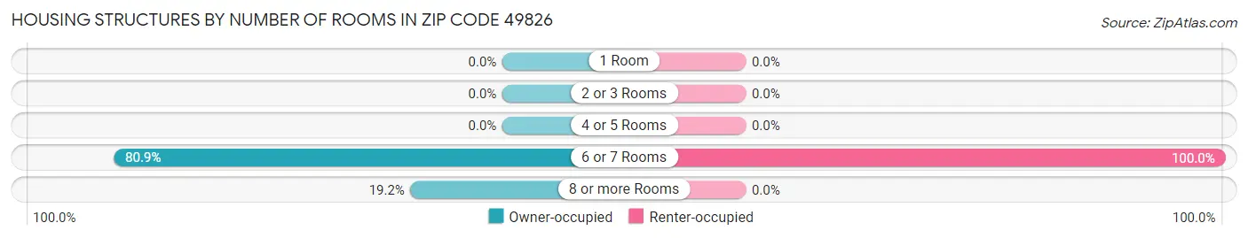 Housing Structures by Number of Rooms in Zip Code 49826