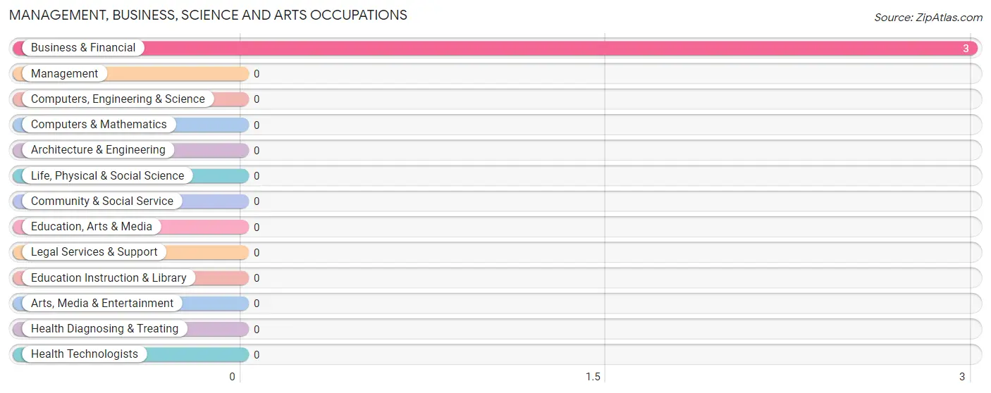 Management, Business, Science and Arts Occupations in Zip Code 49826