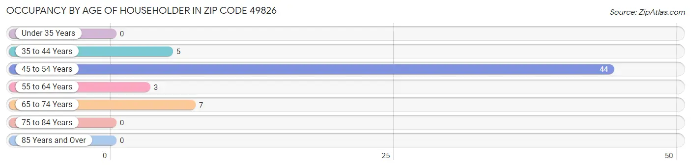 Occupancy by Age of Householder in Zip Code 49826