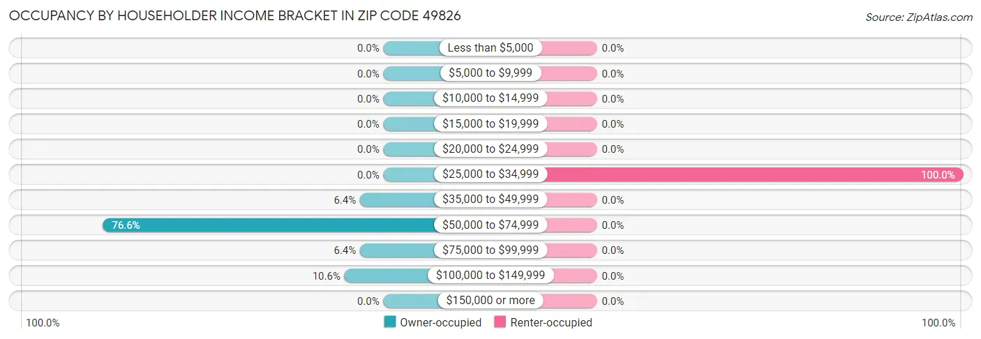 Occupancy by Householder Income Bracket in Zip Code 49826