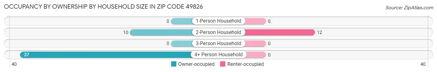 Occupancy by Ownership by Household Size in Zip Code 49826
