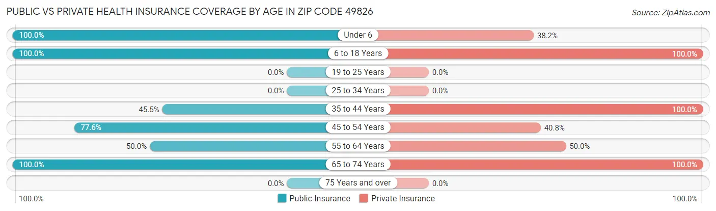 Public vs Private Health Insurance Coverage by Age in Zip Code 49826