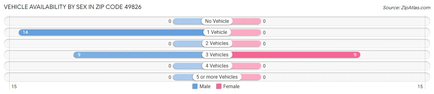 Vehicle Availability by Sex in Zip Code 49826