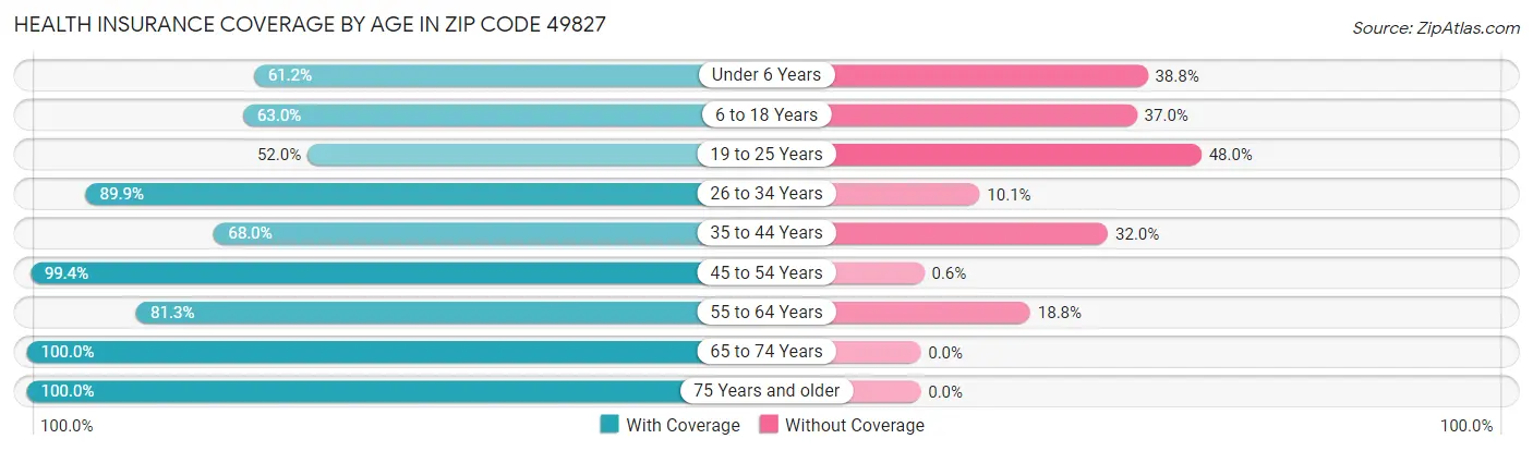 Health Insurance Coverage by Age in Zip Code 49827