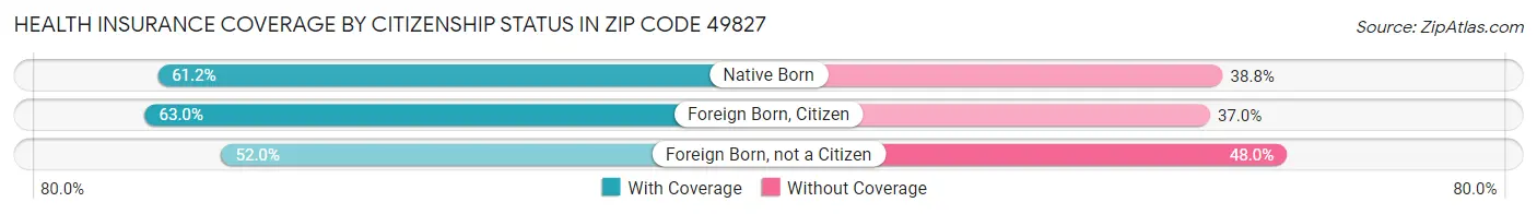 Health Insurance Coverage by Citizenship Status in Zip Code 49827