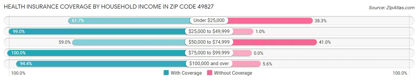 Health Insurance Coverage by Household Income in Zip Code 49827