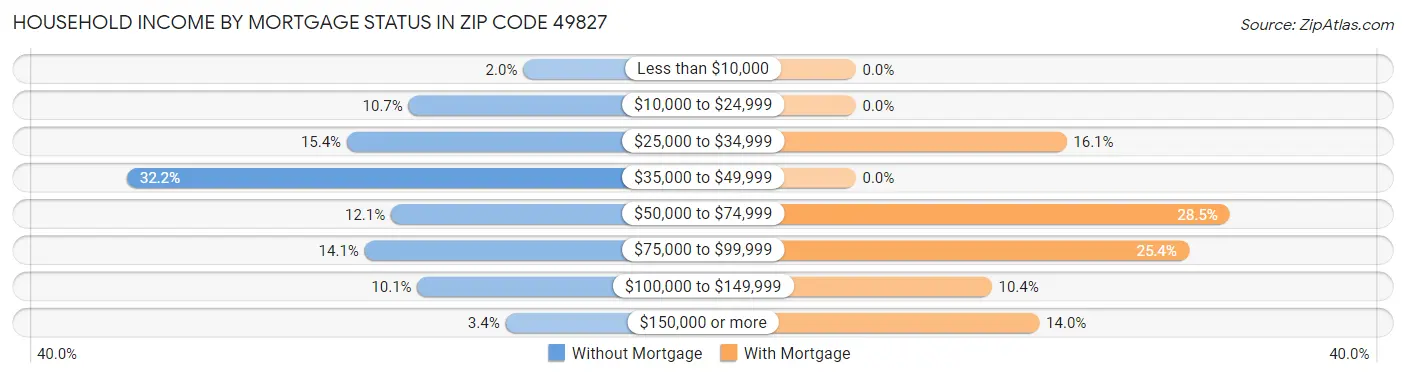 Household Income by Mortgage Status in Zip Code 49827