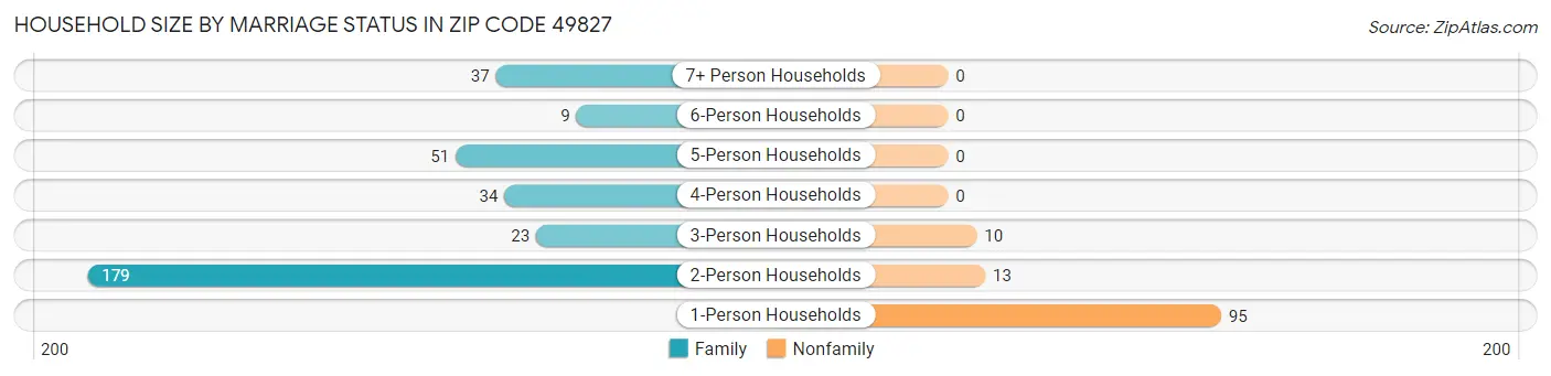 Household Size by Marriage Status in Zip Code 49827