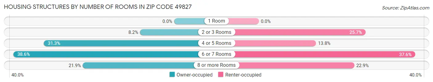 Housing Structures by Number of Rooms in Zip Code 49827
