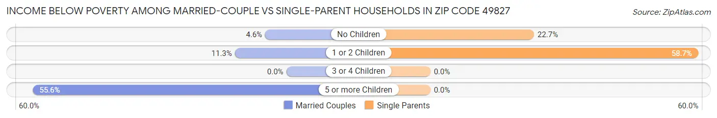 Income Below Poverty Among Married-Couple vs Single-Parent Households in Zip Code 49827