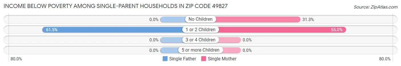 Income Below Poverty Among Single-Parent Households in Zip Code 49827