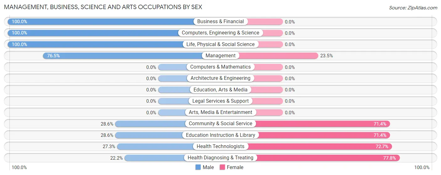 Management, Business, Science and Arts Occupations by Sex in Zip Code 49827