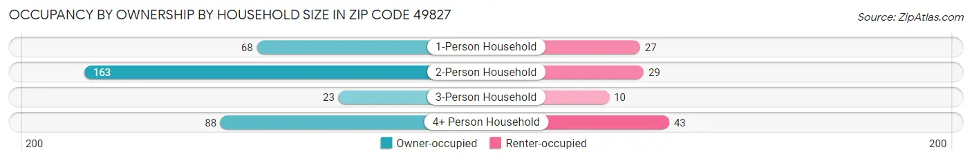 Occupancy by Ownership by Household Size in Zip Code 49827