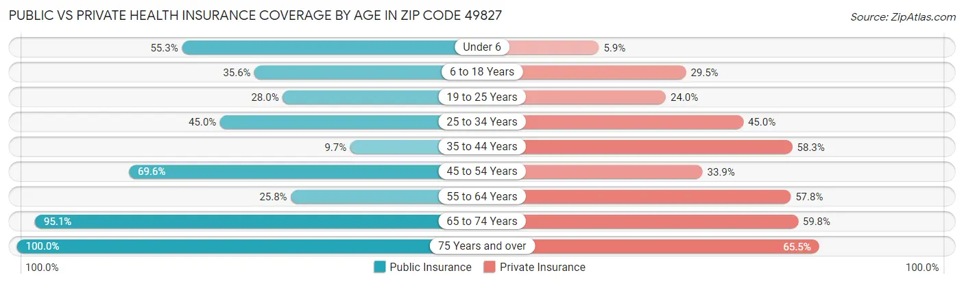 Public vs Private Health Insurance Coverage by Age in Zip Code 49827