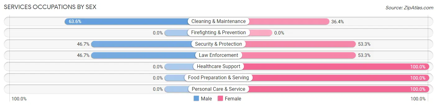 Services Occupations by Sex in Zip Code 49827