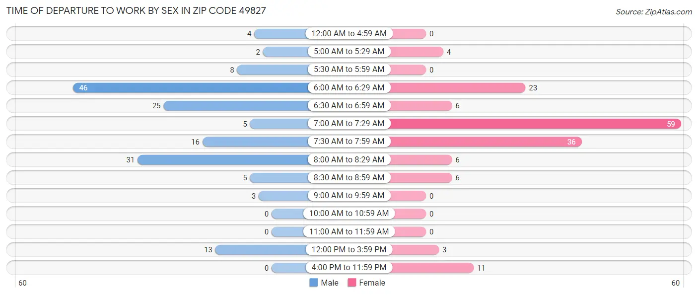 Time of Departure to Work by Sex in Zip Code 49827