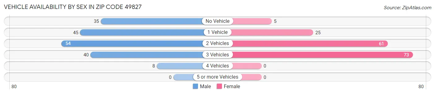Vehicle Availability by Sex in Zip Code 49827