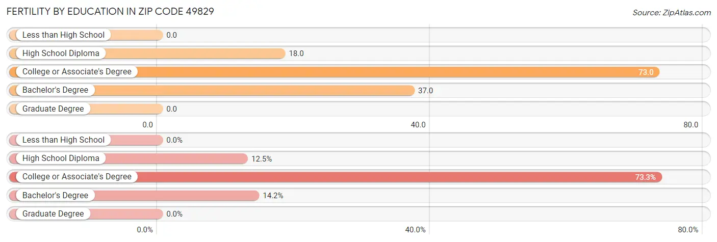 Female Fertility by Education Attainment in Zip Code 49829