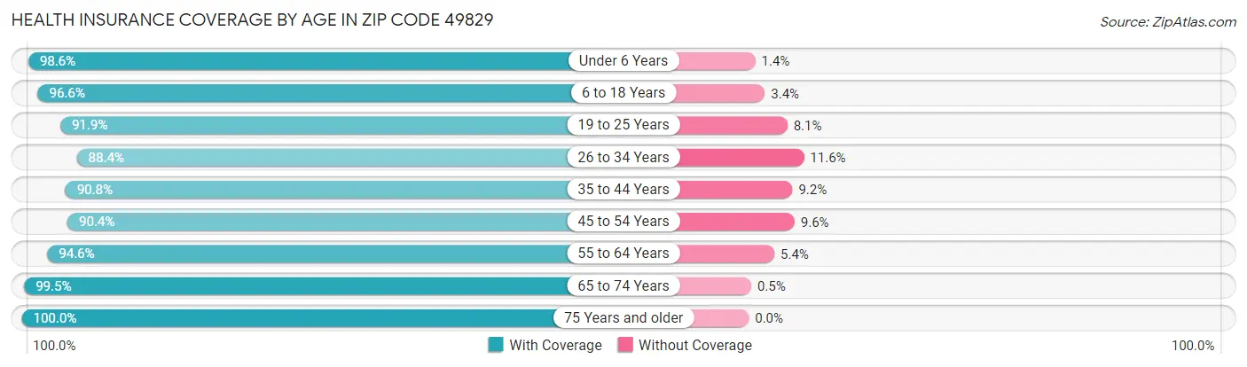 Health Insurance Coverage by Age in Zip Code 49829