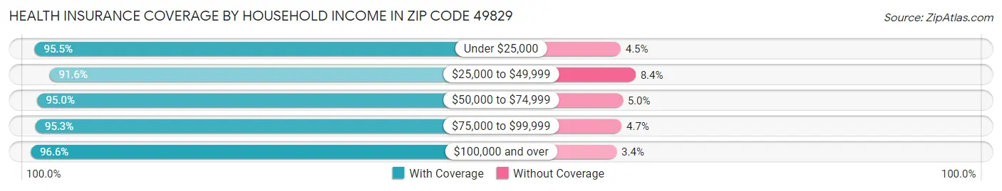 Health Insurance Coverage by Household Income in Zip Code 49829