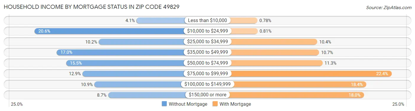 Household Income by Mortgage Status in Zip Code 49829