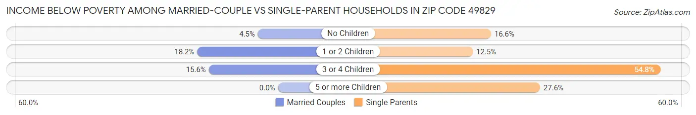 Income Below Poverty Among Married-Couple vs Single-Parent Households in Zip Code 49829