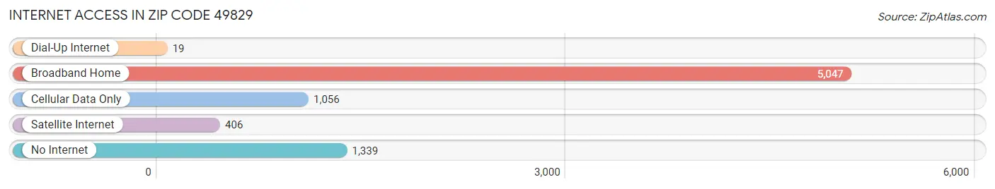 Internet Access in Zip Code 49829