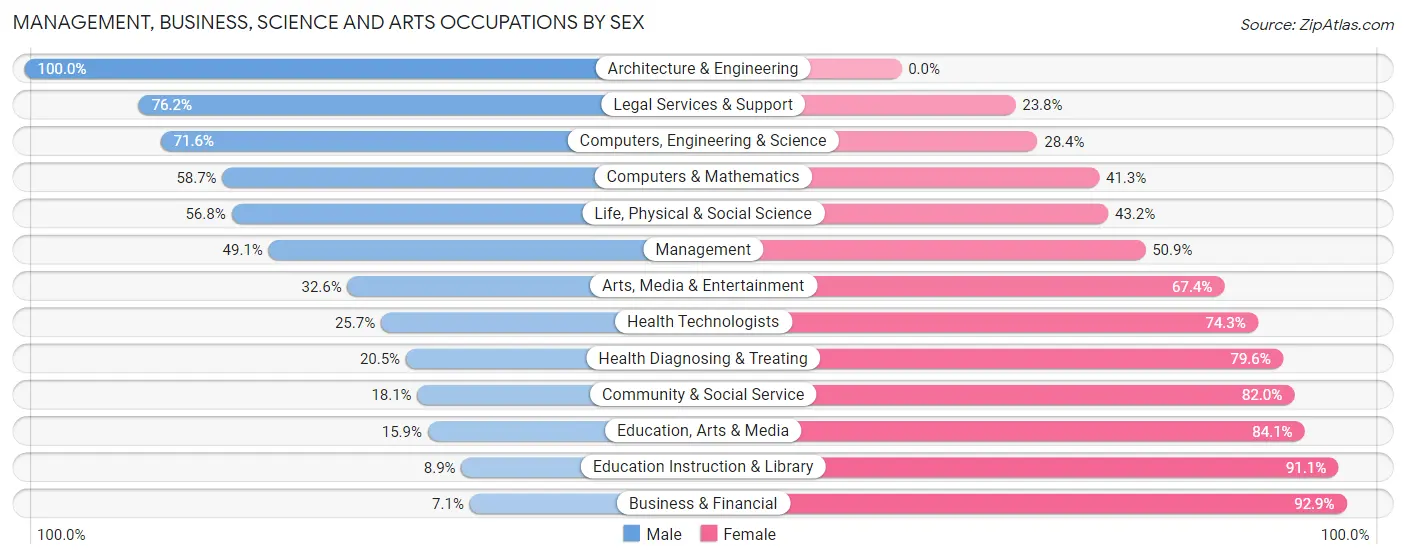 Management, Business, Science and Arts Occupations by Sex in Zip Code 49829