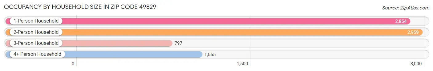 Occupancy by Household Size in Zip Code 49829