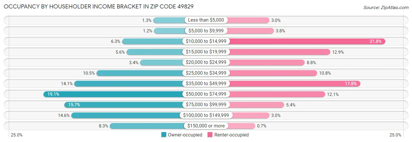 Occupancy by Householder Income Bracket in Zip Code 49829