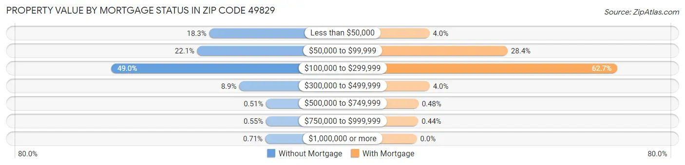 Property Value by Mortgage Status in Zip Code 49829