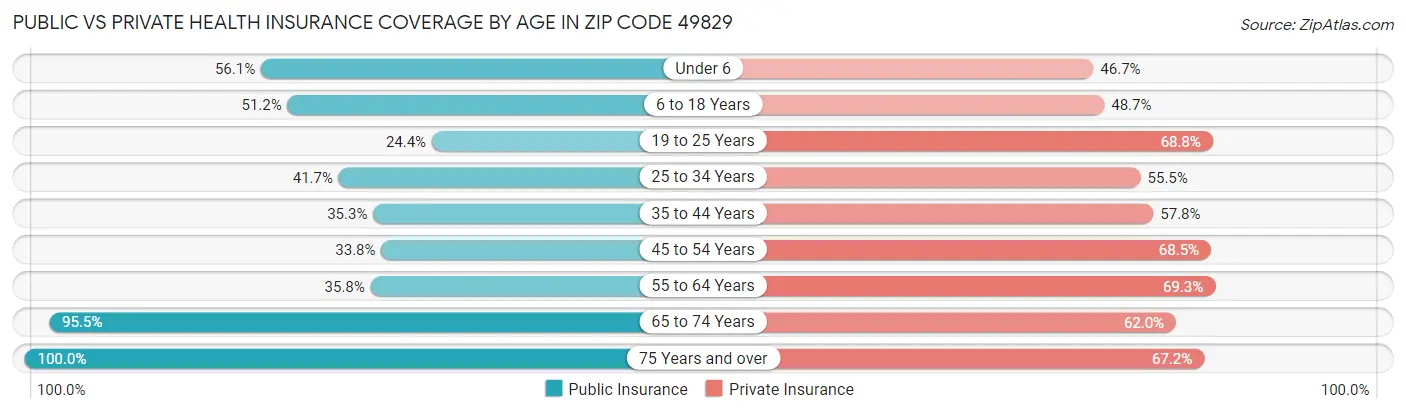 Public vs Private Health Insurance Coverage by Age in Zip Code 49829