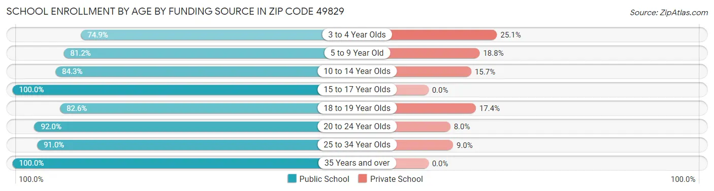 School Enrollment by Age by Funding Source in Zip Code 49829