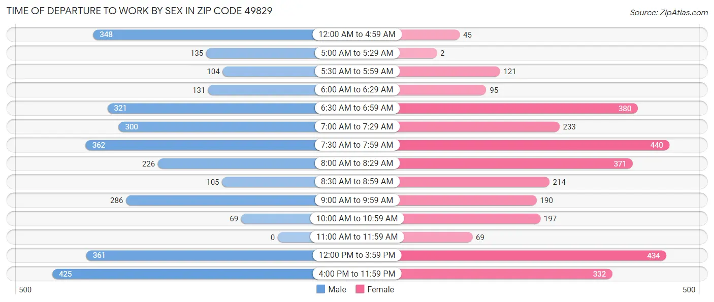 Time of Departure to Work by Sex in Zip Code 49829