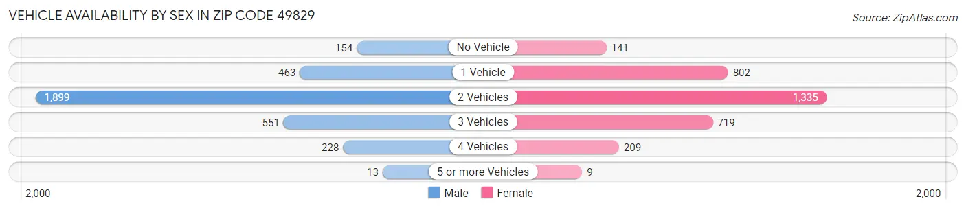 Vehicle Availability by Sex in Zip Code 49829