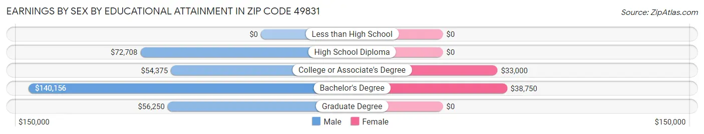 Earnings by Sex by Educational Attainment in Zip Code 49831