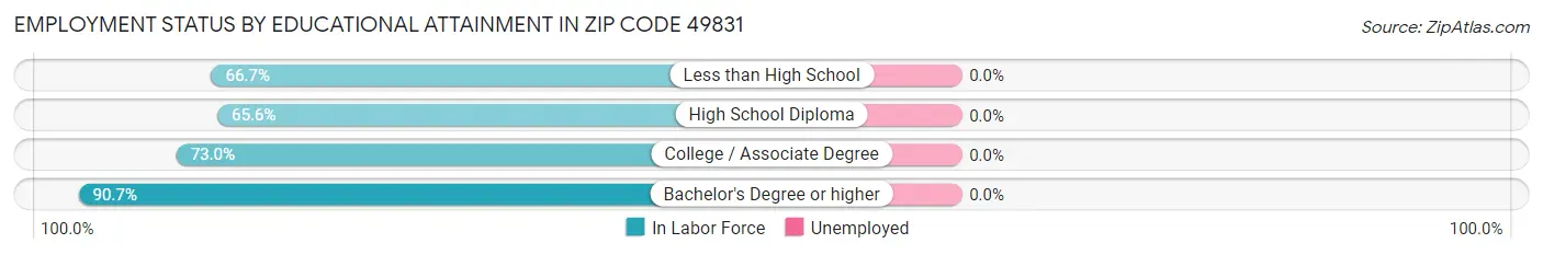 Employment Status by Educational Attainment in Zip Code 49831