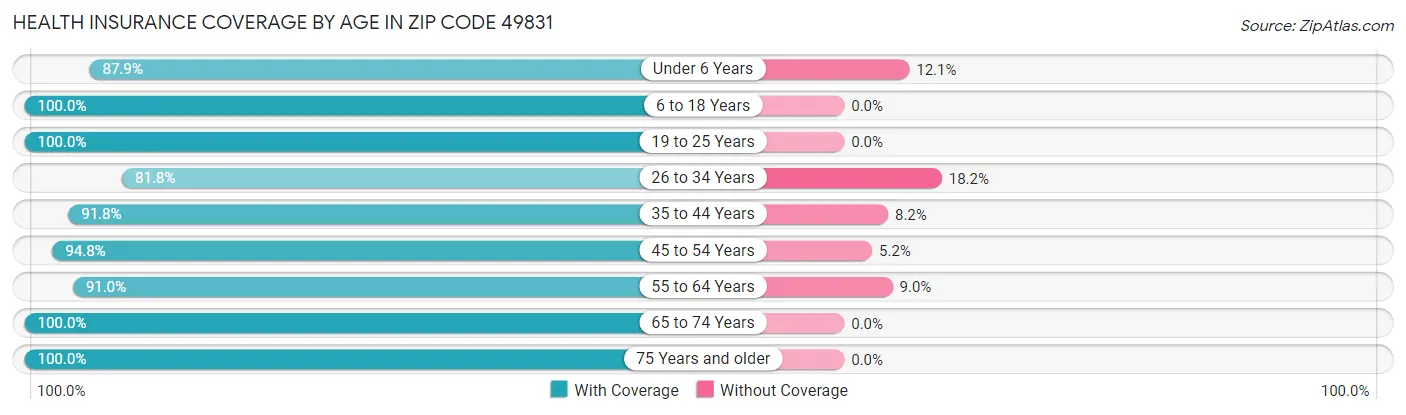 Health Insurance Coverage by Age in Zip Code 49831