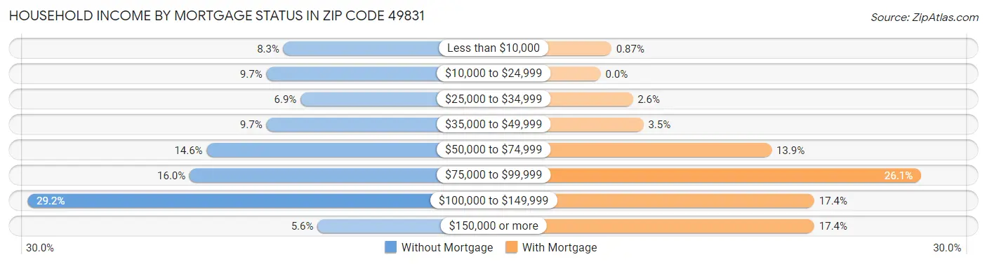 Household Income by Mortgage Status in Zip Code 49831