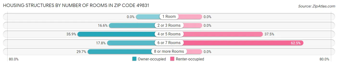 Housing Structures by Number of Rooms in Zip Code 49831
