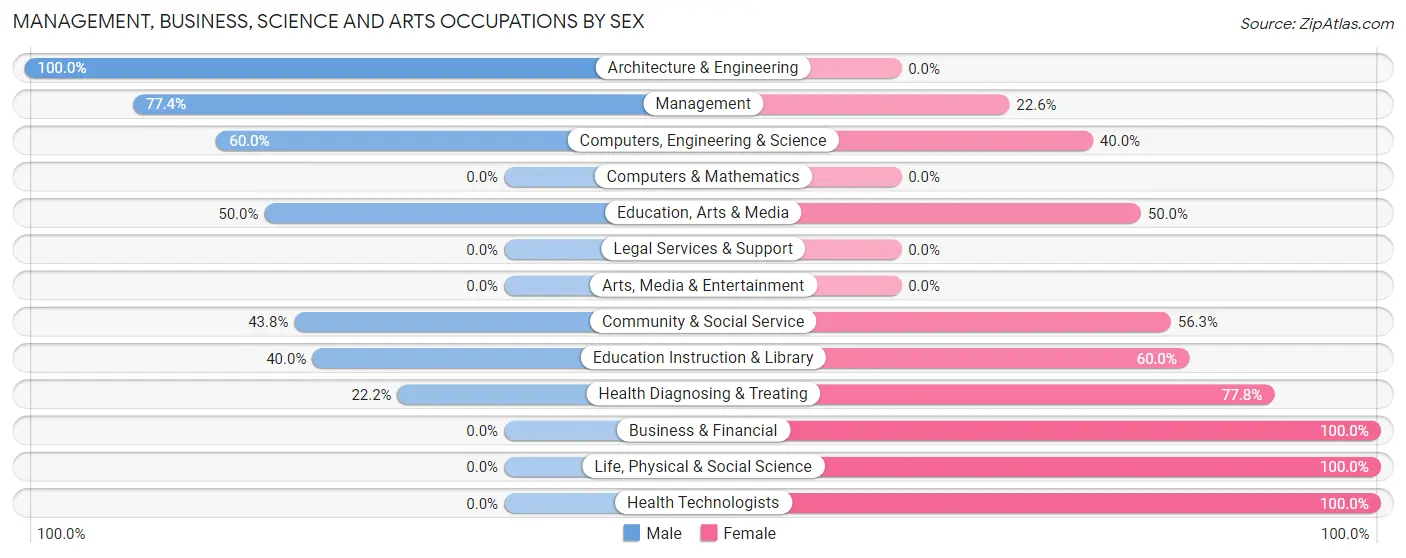 Management, Business, Science and Arts Occupations by Sex in Zip Code 49831