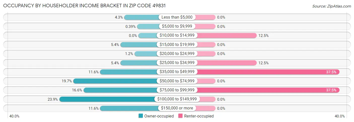 Occupancy by Householder Income Bracket in Zip Code 49831
