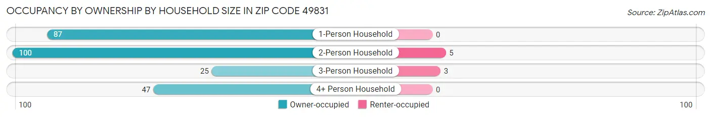 Occupancy by Ownership by Household Size in Zip Code 49831