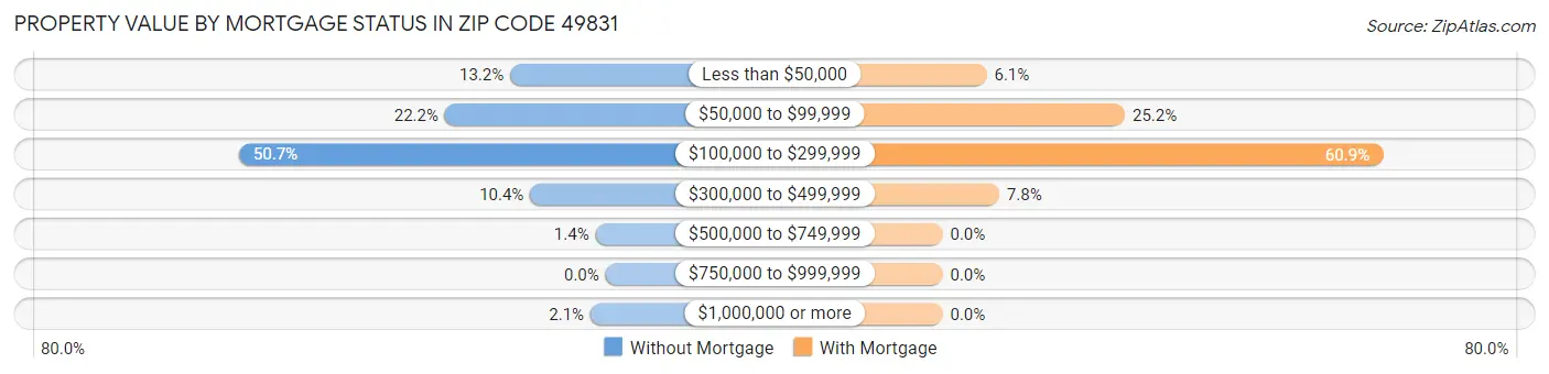 Property Value by Mortgage Status in Zip Code 49831