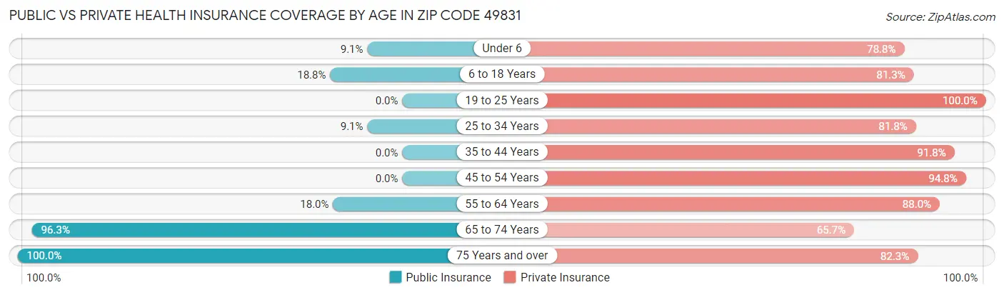 Public vs Private Health Insurance Coverage by Age in Zip Code 49831