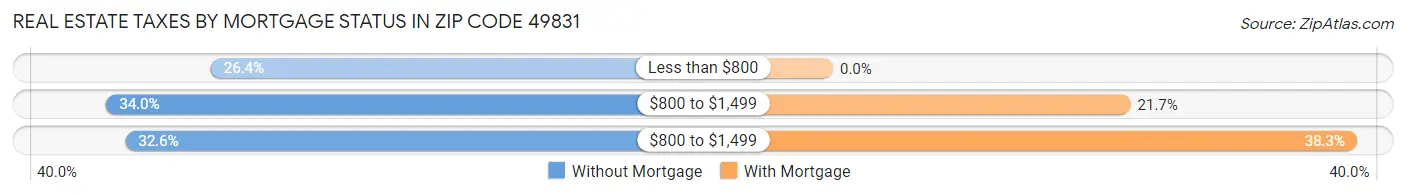 Real Estate Taxes by Mortgage Status in Zip Code 49831