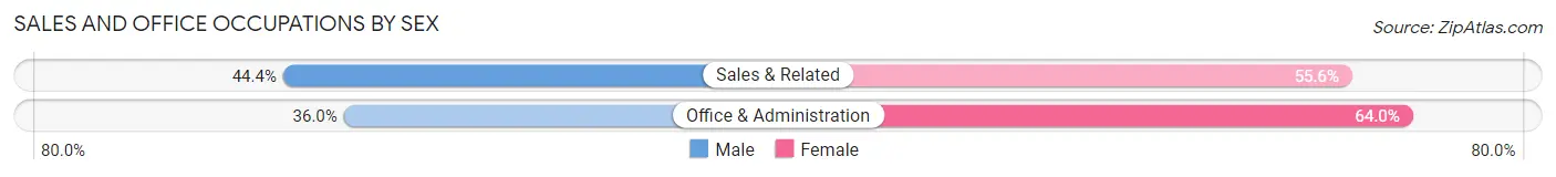 Sales and Office Occupations by Sex in Zip Code 49831