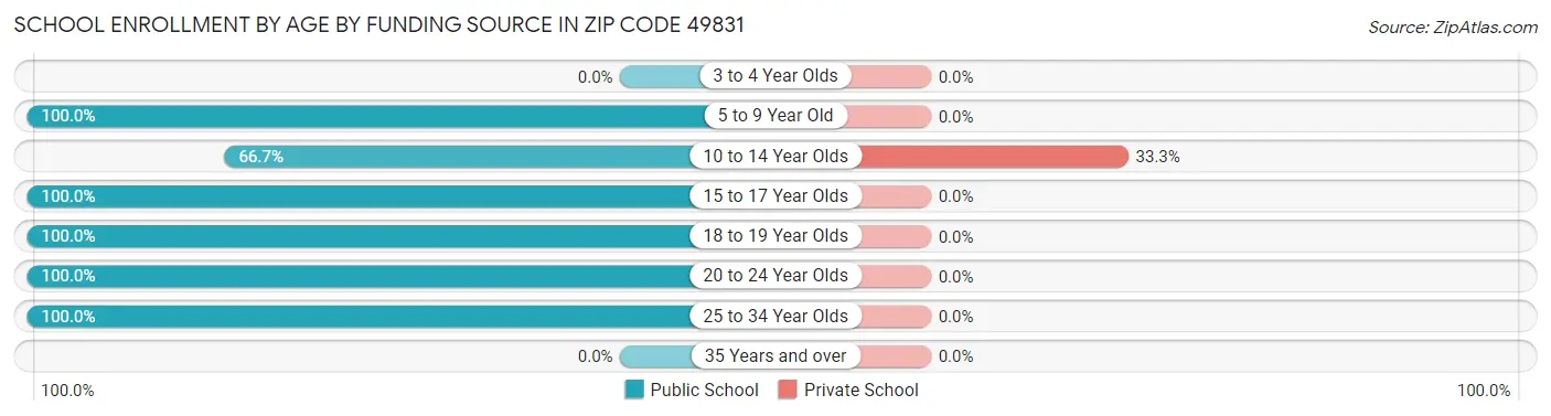 School Enrollment by Age by Funding Source in Zip Code 49831