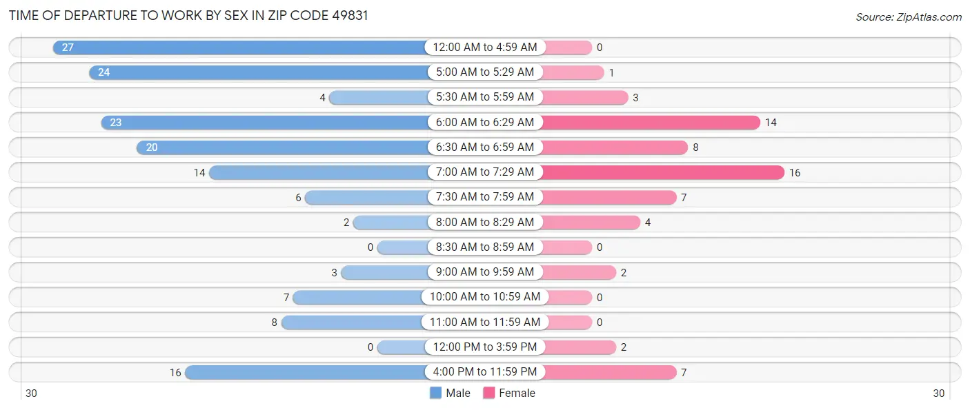 Time of Departure to Work by Sex in Zip Code 49831